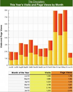 Blog Traffic Changes Traffic Significantly Changed In Less Than A Year