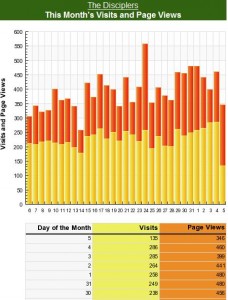 The Disciplers Traffic Daily average traffic is continuously increasing.